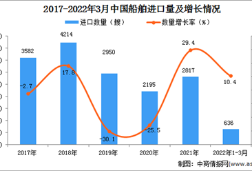 2022年1-3月中国船舶进口数据统计分析