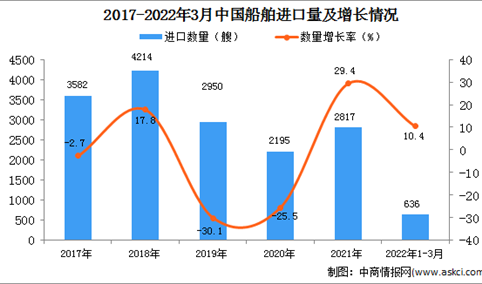 2022年1-3月中国船舶进口数据统计分析