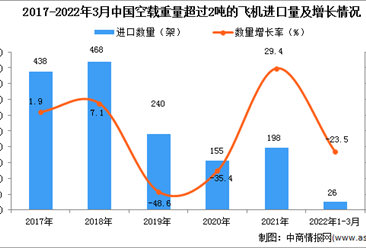 2022年1-3月中国空载重量超过2吨的飞机进口数据统计分析