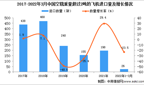 2022年1-3月中国空载重量超过2吨的飞机进口数据统计分析