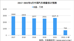 2022年1-4月中國汽車銷量預計完成768萬輛 同比下降12.3%（圖）