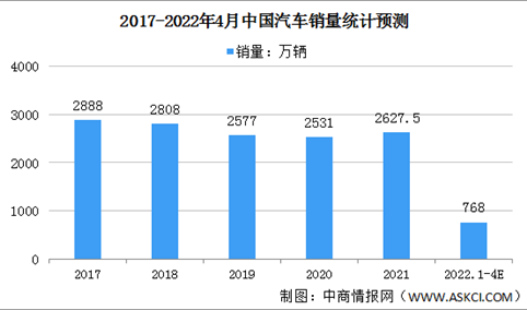 2022年1-4月中国汽车销量预计完成768万辆 同比下降12.3%（图）