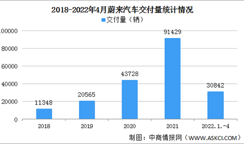 2022年4月零跑汽车交付情况：交付量连续13个月同比增长超200%（图）