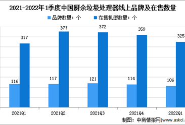 2022年1季度中国厨余垃圾处理器线上市场均价分析：均价2125元