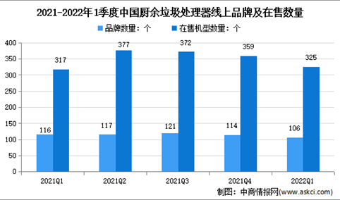 2022年1季度中国厨余垃圾处理器线上市场均价分析：均价2125元