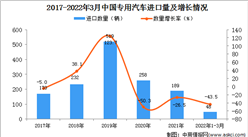 2022年1-3月中國專用汽車進口數據統計分析