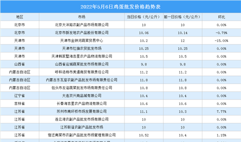 2022年5月7日全国各地最新鸡蛋价格行情走势分析