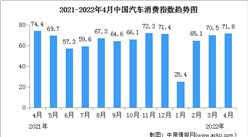 2022年4月汽车消费指数为71.8 环比上升1.8%（图）