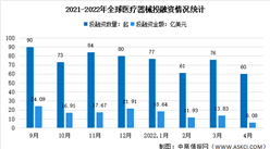 2022年4月全球及中国医疗器械投融资情况大数据分析（图）