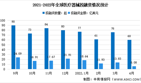 2022年4月全球及中国医疗器械投融资情况大数据分析（图）