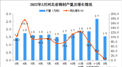 2022年3月河北省銅材產量數據統計分析