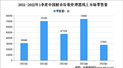 2022年1季度中国厨余垃圾处理器线上市场分析：零售量2.8万台