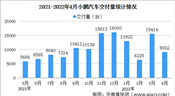 2022年4月小鹏汽车交付情况：交付量同比增长75%（图）