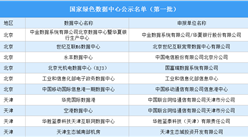 2022年中國綠色數據中心名單出爐：共計153家綠色數據中心入選（圖）