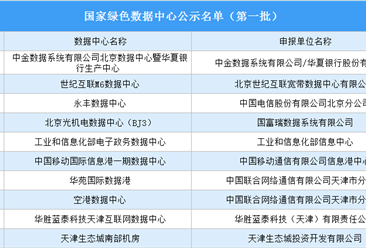 2022年中国绿色数据中心名单出炉：共计153家绿色数据中心入选（图）