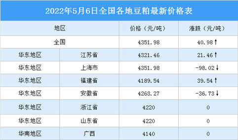 2022年5月7日全国各地最新豆粕价格行情走势分析