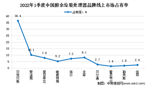 2022年1季度中国厨余垃圾处理器线上市场竞争格局分析（图）