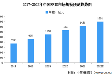 2022年RFID市场规模及发展前景预测分析（图）