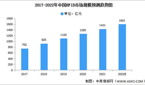 2022年RFID市场规模及下游应用预测分析（图）