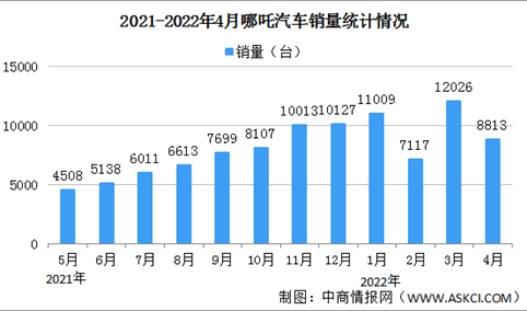 2022年4月哪吒汽车交付情况：交付量同比增长120%（图）