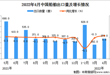 2022年4月中国船舶出口数据统计分析