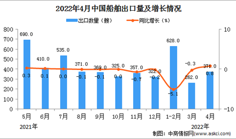 2022年4月中国船舶出口数据统计分析