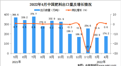 2022年4月中國肥料出口數據統計分析