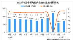 2022年4月中国陶瓷产品出口数据统计分析