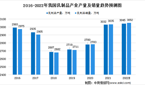 2022年中国乳制品行业市场现状及发展趋势预测分析（图）