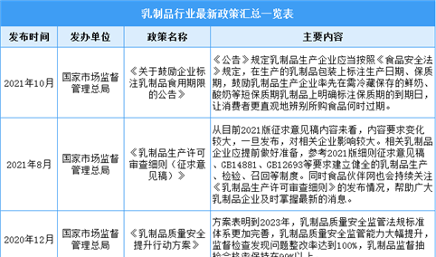 2022年中国乳制品行业最新政策汇总一览（图）