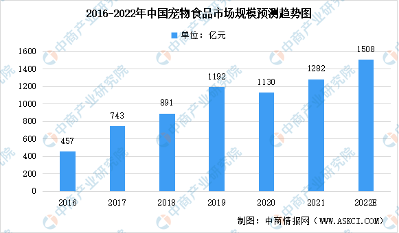 球盟会官方网站2022年中国宠物食品市场数据预测分析：宠物零食市场进入空间较大（