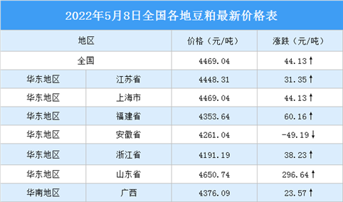 2022年5月9日全国各地最新豆粕价格行情走势分析