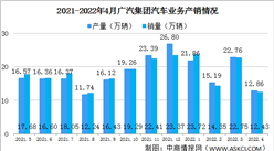 2022年4月广汽集团汽车产销情况：销量同比增长14.94%（图）