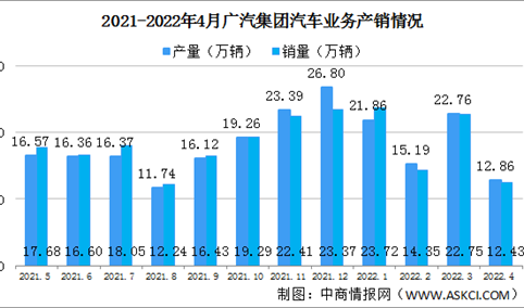 2022年4月广汽集团汽车产销情况：销量同比增长14.94%（图）