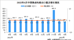 2022年4月中国集成电路出口数据统计分析