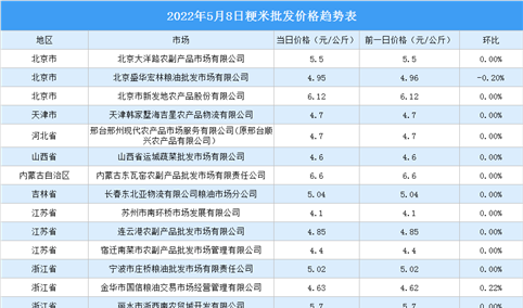 2022年5月9日全国各地最新大米价格行情走势分析