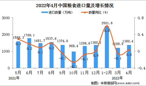 2022年4月中国粮食进口数据统计分析