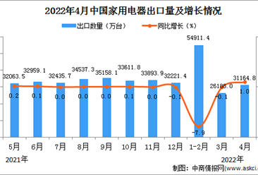 2022年4月中国家用电器出口数据统计分析