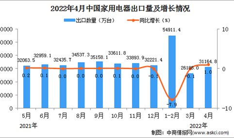 2022年4月中国家用电器出口数据统计分析