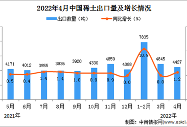 2022年4月中国稀土出口数据统计分析