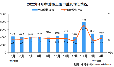 2022年4月中国稀土出口数据统计分析