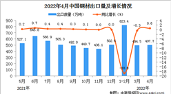 2022年4月中國鋼材出口數據統計分析