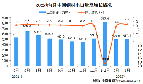 2022年4月中国钢材出口数据统计分析