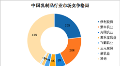 2022年中国乳制品行业竞争格局预测分析：市场集中度高