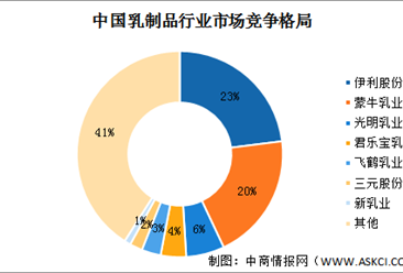 2022年中国乳制品行业竞争格局预测分析：市场集中度高