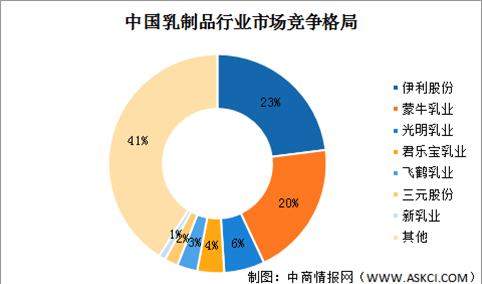2022年中国乳制品行业竞争格局分析：市场集中度高