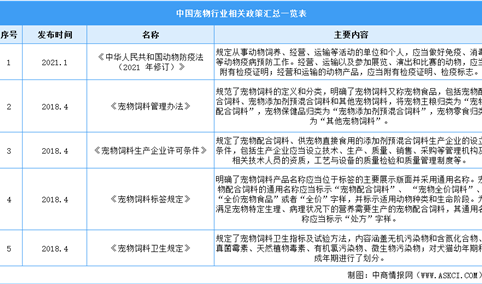 2022年中国宠物行业最新政策汇总一览（图）