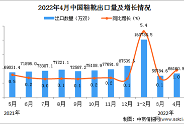 2022年4月中國鞋靴出口數據統計分析