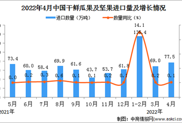 2022年4月中国干鲜瓜果及坚果进口数据统计分析