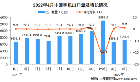 2022年4月中国手机出口数据统计分析